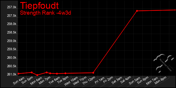 Last 31 Days Graph of Tiepfoudt