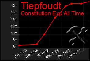 Total Graph of Tiepfoudt