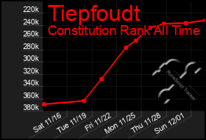 Total Graph of Tiepfoudt