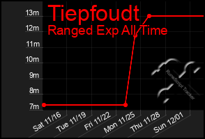 Total Graph of Tiepfoudt