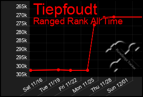 Total Graph of Tiepfoudt