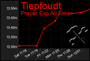 Total Graph of Tiepfoudt