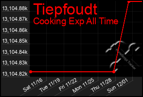 Total Graph of Tiepfoudt