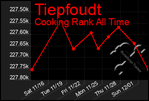 Total Graph of Tiepfoudt