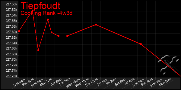 Last 31 Days Graph of Tiepfoudt