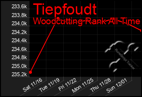 Total Graph of Tiepfoudt