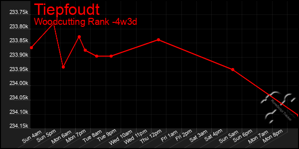 Last 31 Days Graph of Tiepfoudt