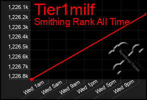 Total Graph of Tier1milf