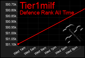 Total Graph of Tier1milf
