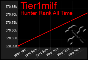 Total Graph of Tier1milf