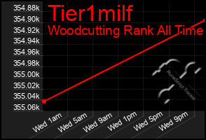 Total Graph of Tier1milf