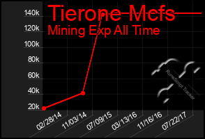 Total Graph of Tierone Mcfs