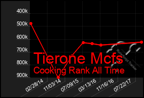 Total Graph of Tierone Mcfs