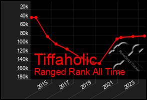 Total Graph of Tiffaholic