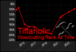Total Graph of Tiffaholic