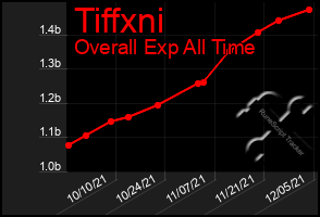 Total Graph of Tiffxni