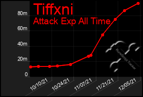 Total Graph of Tiffxni