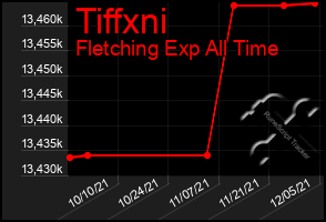 Total Graph of Tiffxni