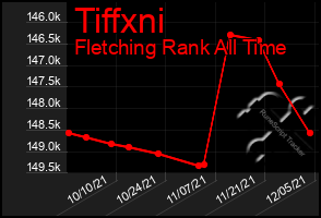 Total Graph of Tiffxni