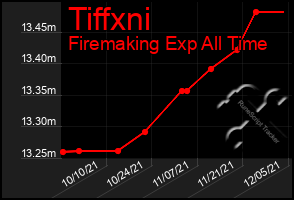 Total Graph of Tiffxni