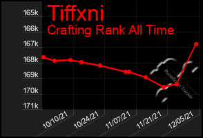 Total Graph of Tiffxni