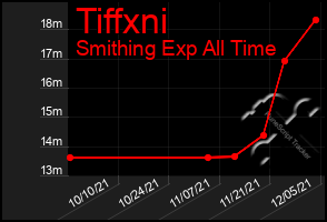 Total Graph of Tiffxni