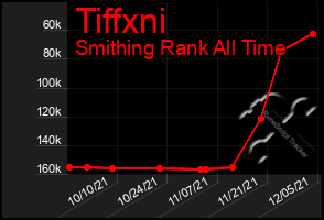 Total Graph of Tiffxni