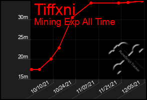 Total Graph of Tiffxni