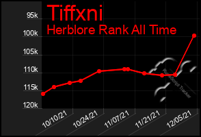 Total Graph of Tiffxni