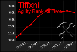 Total Graph of Tiffxni