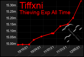 Total Graph of Tiffxni