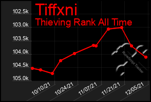 Total Graph of Tiffxni