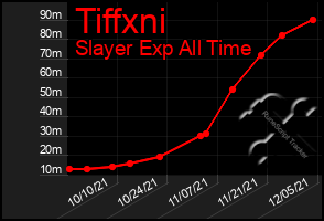 Total Graph of Tiffxni