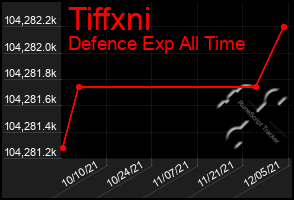 Total Graph of Tiffxni