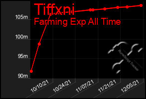 Total Graph of Tiffxni