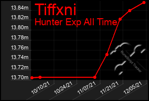 Total Graph of Tiffxni