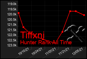 Total Graph of Tiffxni