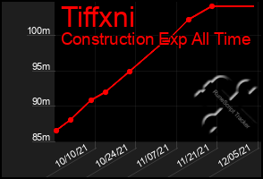 Total Graph of Tiffxni