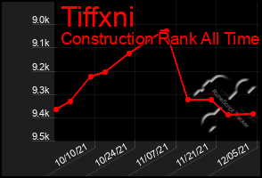 Total Graph of Tiffxni