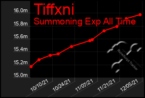 Total Graph of Tiffxni