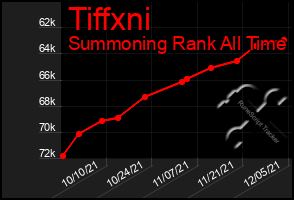 Total Graph of Tiffxni