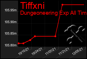 Total Graph of Tiffxni