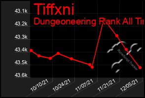 Total Graph of Tiffxni