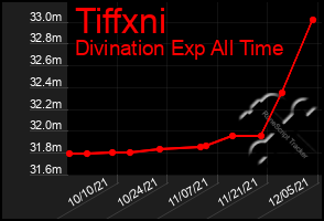 Total Graph of Tiffxni