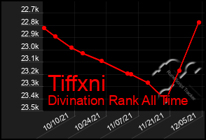 Total Graph of Tiffxni