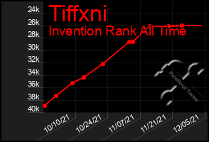 Total Graph of Tiffxni