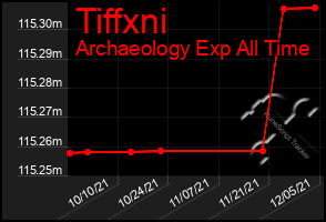 Total Graph of Tiffxni