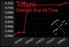 Total Graph of Tiffxni