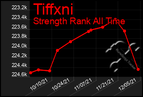 Total Graph of Tiffxni