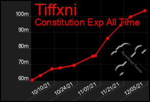 Total Graph of Tiffxni